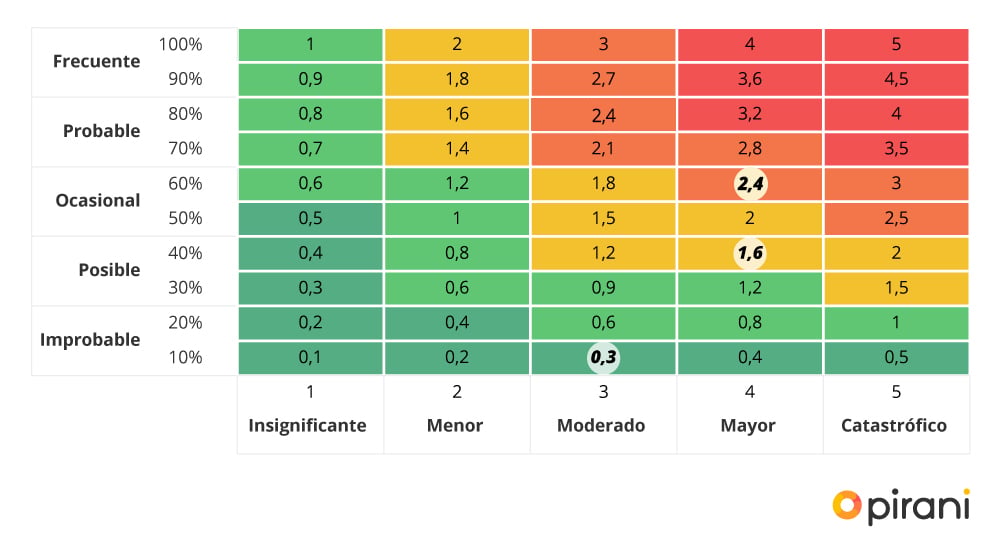 Matriz De Riks How to make a risk matrix for your company
