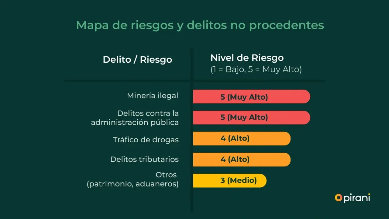Mapa-de-riesgos-y-delitos-no-procedentes-tabla-Pirani-blog