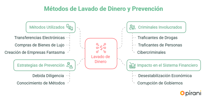 metodos-de-lavado-de-activos-y-como-evitarlos