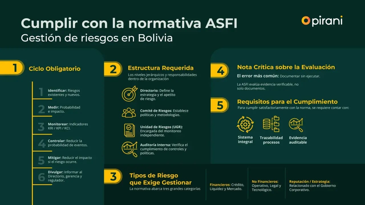 Cumplir-con-la-normativa-ASFI-Pirani