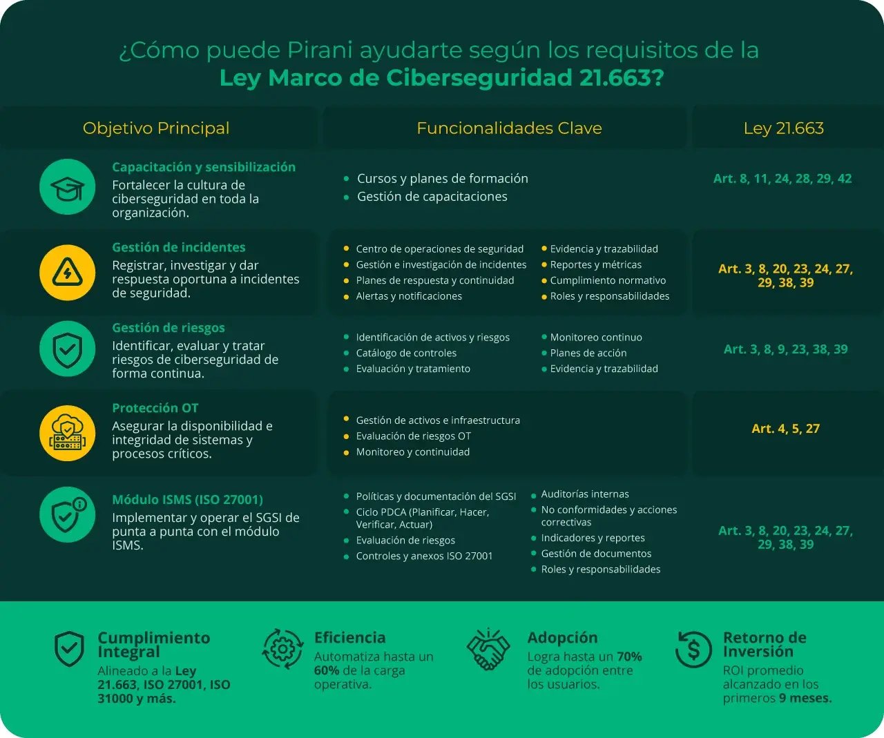 como-Pirani-te-ayuda-con-los-requisitos-segun-lay-marco-ciberseguridad-21663