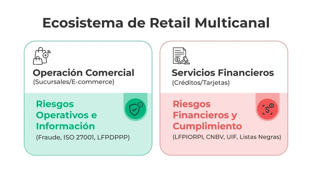 Ecosistema de Retail Multicanal Pirani