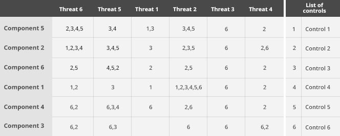 The matrix of threats, components and controls should look like this