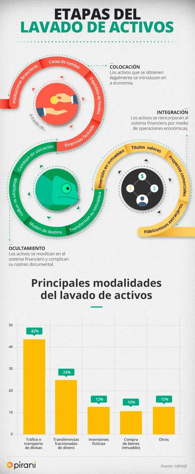 infografico-etapas-del-lavado-de-activos_pirani