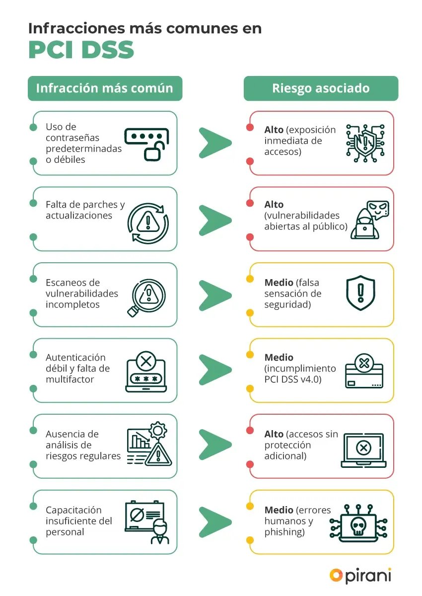 infracciones-mas-comunes-pci-dss
