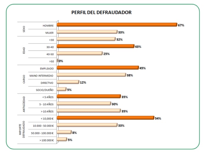 estadistica-perfil-del-defraudador