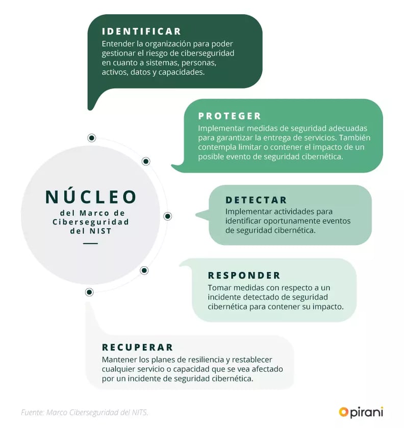 Funciones-del-marco-de-Ciberseguridad-del-NIST