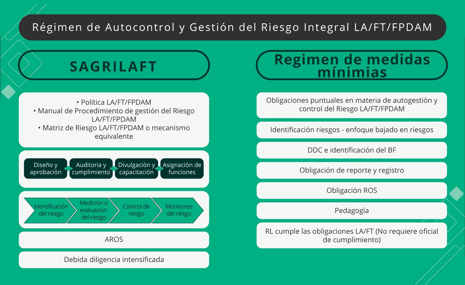 regimen de autocontrol y gestion del riesgo integral LA/FT/FPDAM