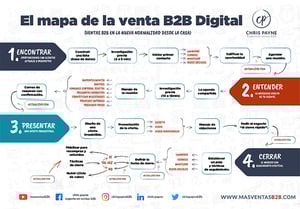 El mapa de la venta B2B Digital