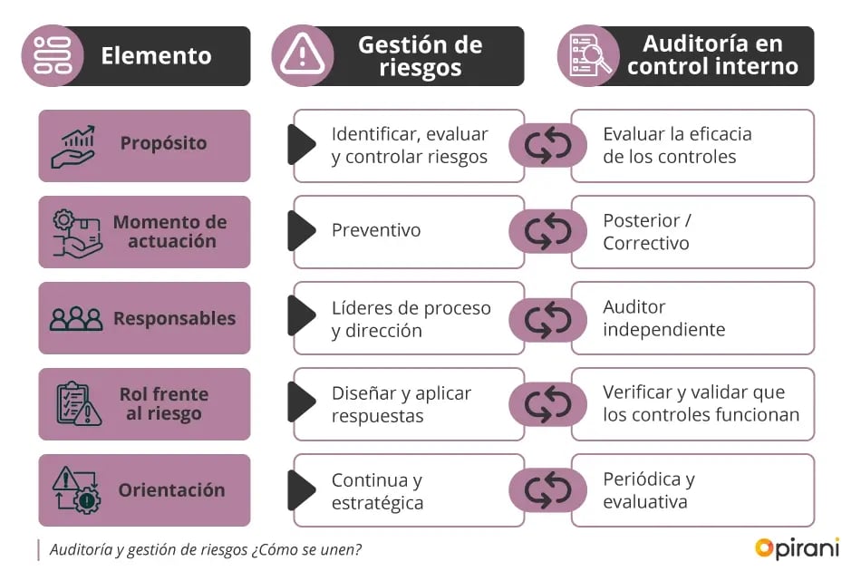 auditoria-y-gestion-de-riesgos-complementariedad