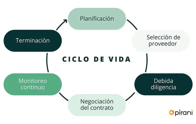 ciclo-de-vida-en-la-gestion-de-riesgos