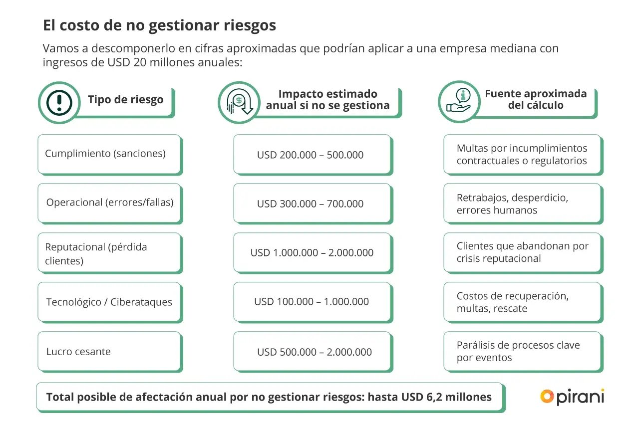 costo-de-no-gestionar-riesgos-tabla