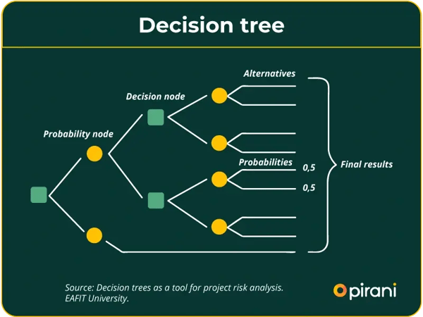 decision-tree-as-a-tool-for-project-risk-pirani