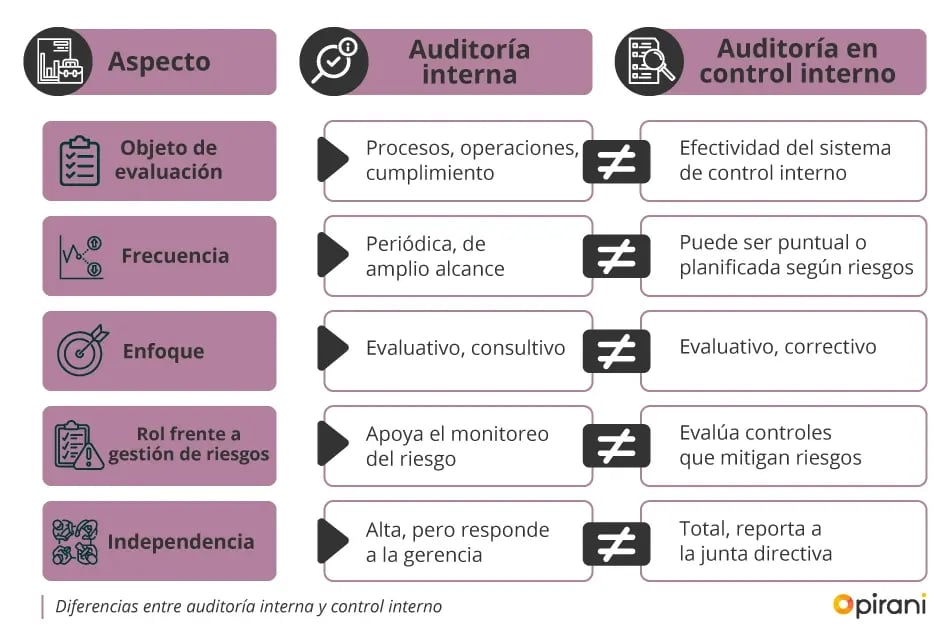 diferencias-entre-auditoria-interna-y-control-interno