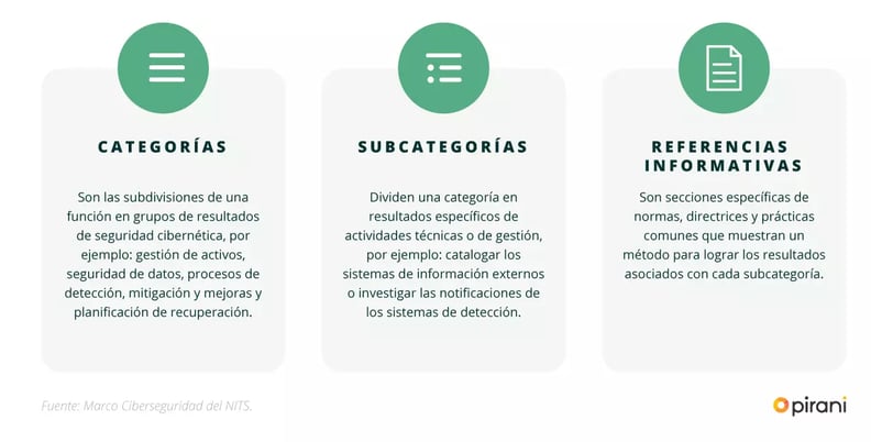 elementos-marco-ciberseguridad-nist