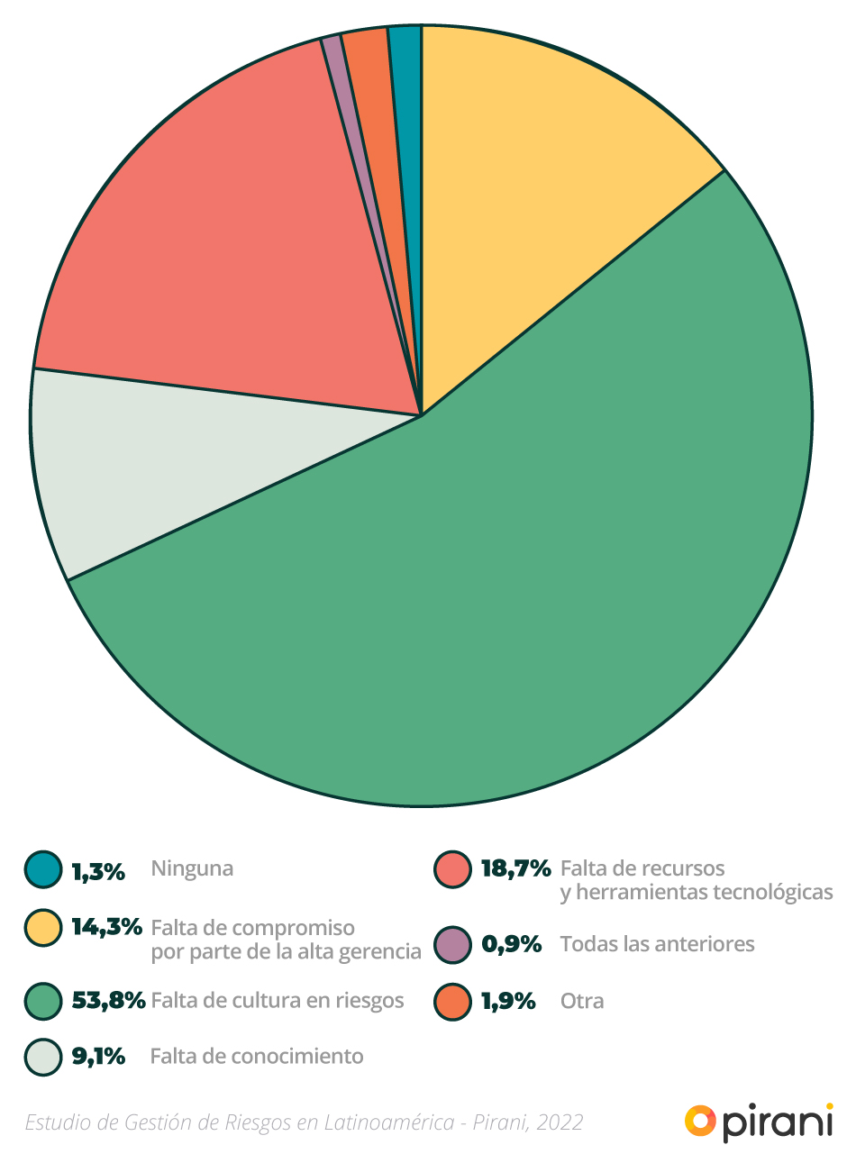 dificultades_estudio_gestion_riesgos_2022