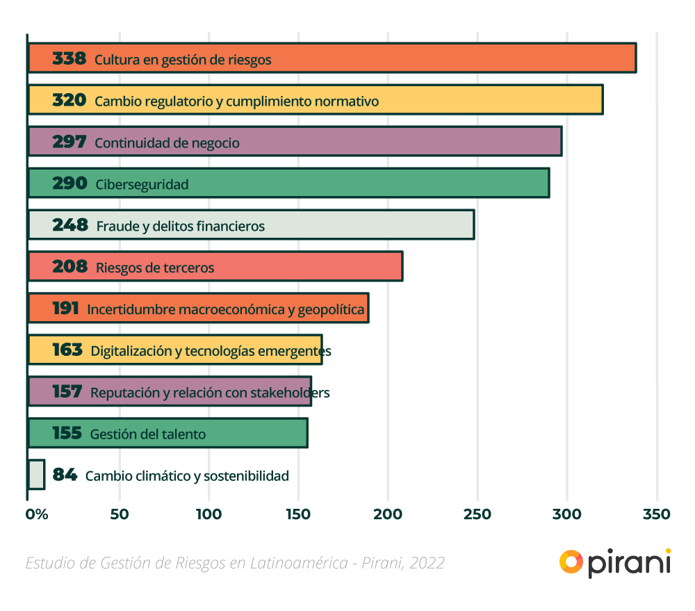 principales_riesgos_estudio_gestion_riesgos_2022
