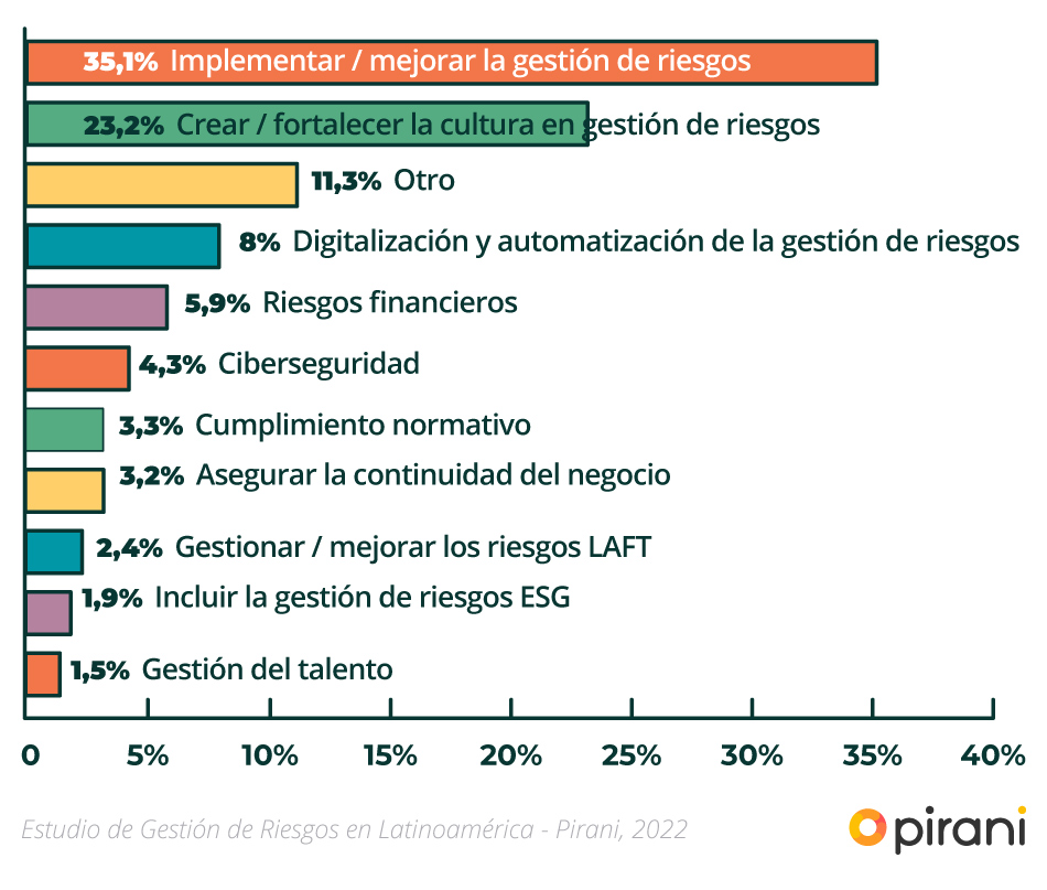 retos_estudio_gestion_riesgos_2022