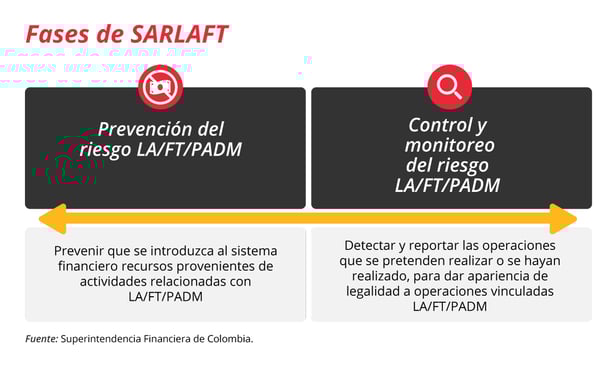 fases_de_sarlaft