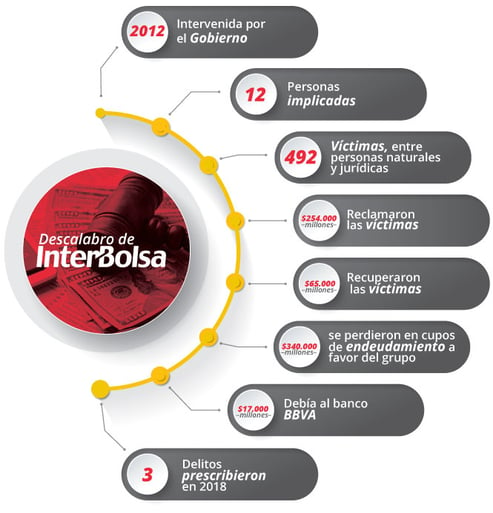 Descalabro-interbolsa-Colombia