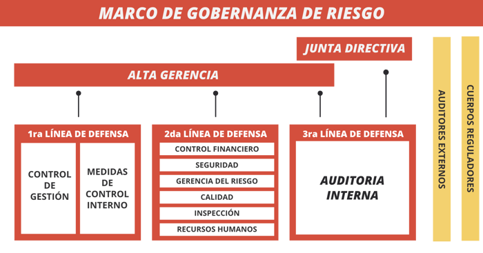modelo-de-las-tres-de-linas-de-defensa-aplicado-al-sector-real