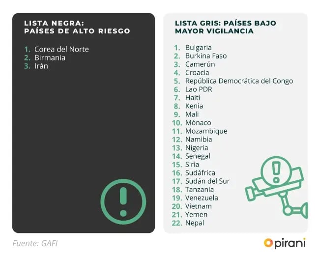 lista-paises-gafi.webp