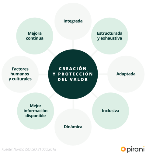 01_principios_norma_pgn_norma_iso_31000