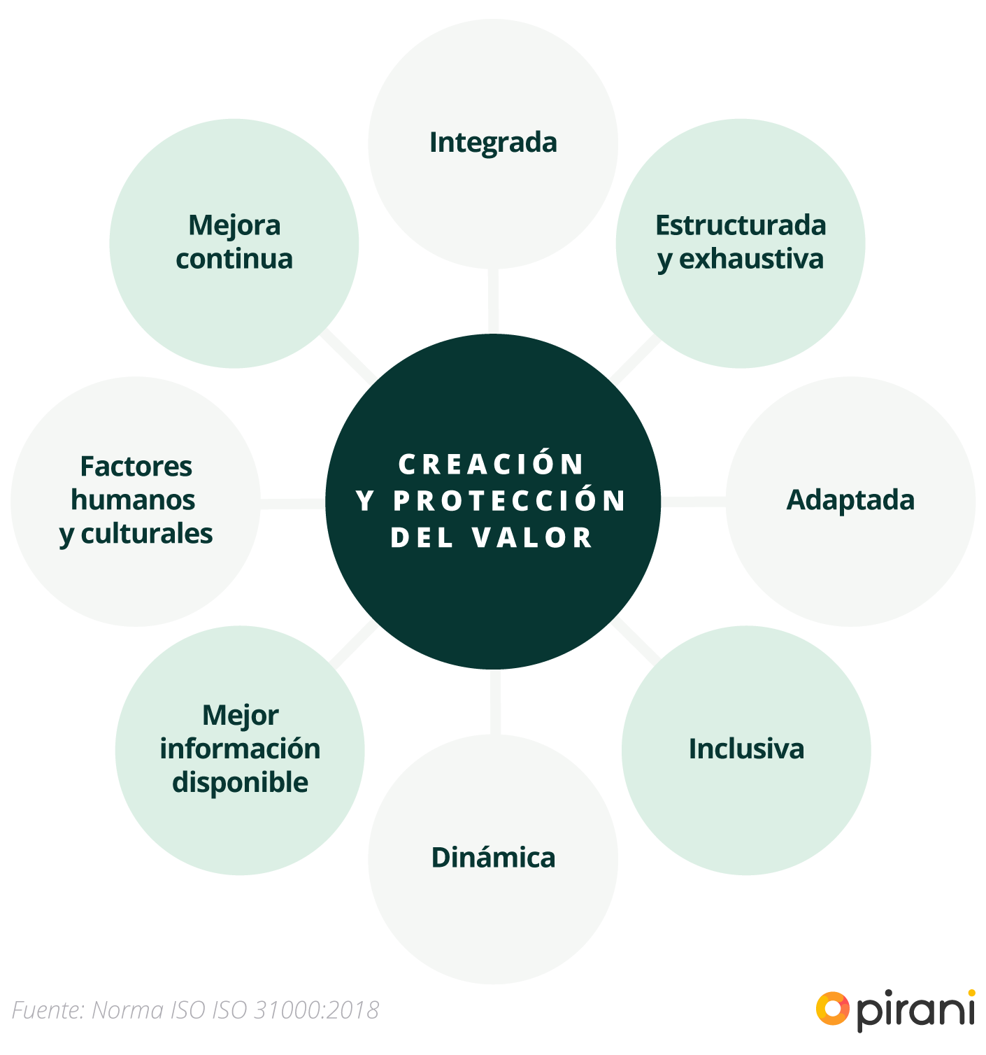 Principios norma ISO 31000  Los principios definidos para que la gestión de riesgos sea eficaz son:  Integrada. Ser parte de todas las actividades de la organización. Estructurada y exhaustiva para tener resultados coherentes y comparables. Adaptada y proporcional al contexto interno y externo de la organización. Inclusiva. Contar con la participación apropiada y oportuna de todas las partes interesadas. Dinámica. Responder oportunamente a los cambios y eventos que se presentan interna y externamente. Mejor información disponible. Tener información oportuna, clara y disponible para las partes interesadas. Factores humanos y culturales porque influyen en todos los niveles y etapas de la gestión del riesgo.