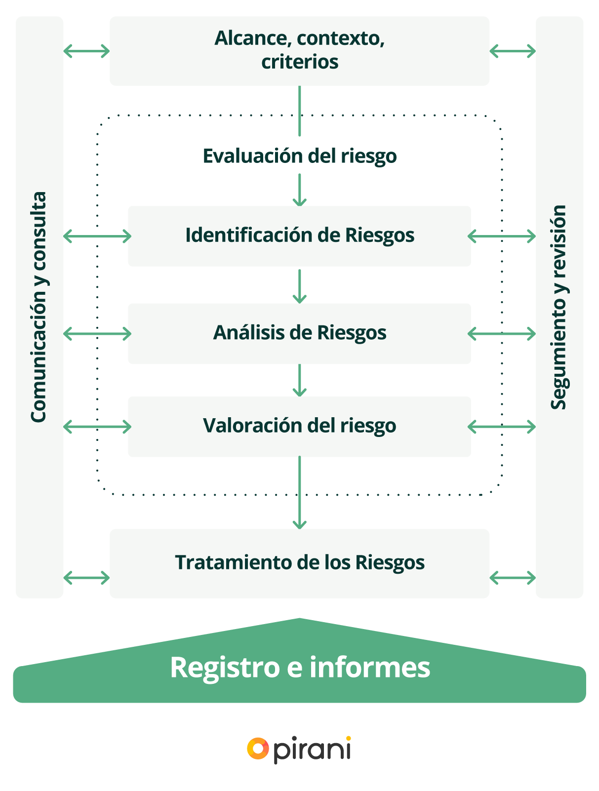 Proceso de la gestión del riesgo