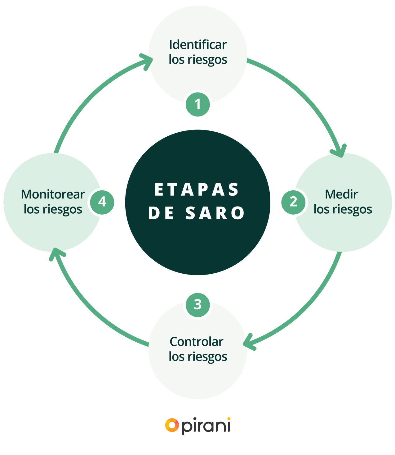 Etapas de SARO  Para la administración del riesgo operacional, la Circular 025 indica que las organizaciones deben realizar las siguientes etapas: