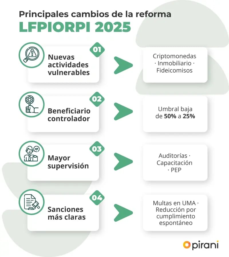 principales-cambios-reforma-LFPIORPI-2025